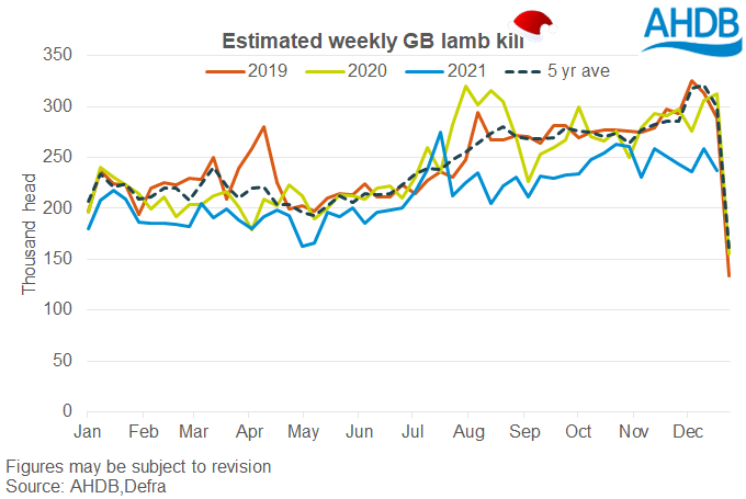 British estimated lamb kill December 2021